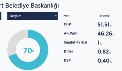 AKPart’nin oy deposu olarak bilinen İstanbulun ilçesinde ise flaş bir sonuç geldi. CHP o ilçeyi geri aldı