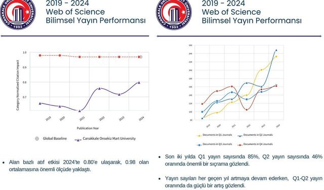 ÇOMÜ, bilimsel yayıncılıkta Türkiye'nin önde gelen araştırma üniversiteleri arasında