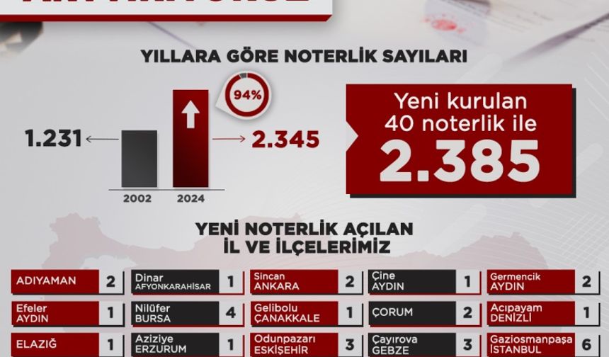 Türkiye’de Noter Sayısı Kaç Oldu?